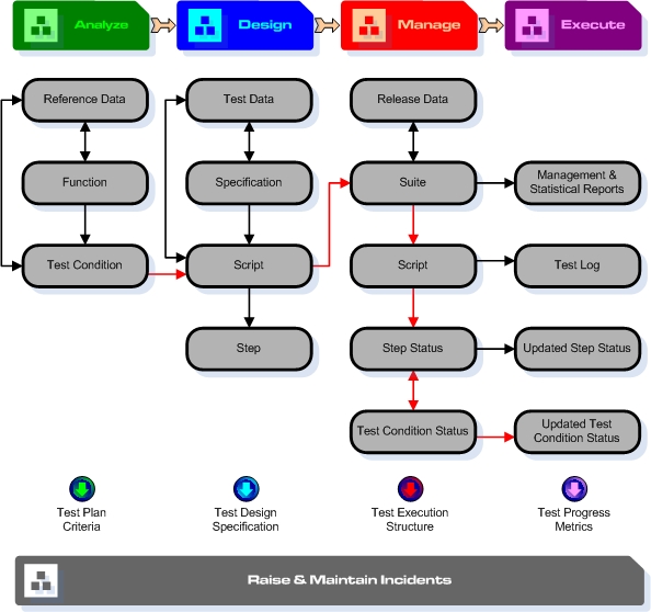 Test Management Process - GUI Test Automation & Robotic Process ...